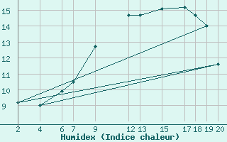 Courbe de l'humidex pour Majavatn V