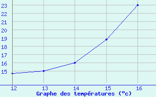 Courbe de tempratures pour San Javier