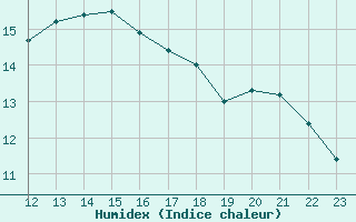 Courbe de l'humidex pour Boertnan