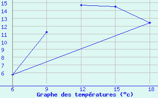 Courbe de tempratures pour Sidi Bel Abbes