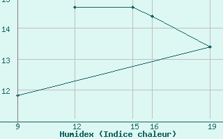 Courbe de l'humidex pour Guidel (56)