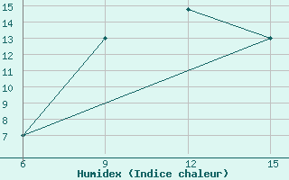 Courbe de l'humidex pour Kamishli