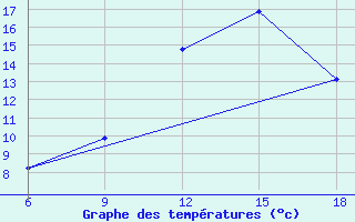 Courbe de tempratures pour Tizi-Ouzou