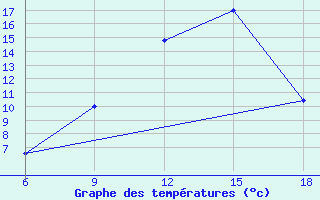 Courbe de tempratures pour Arezzo