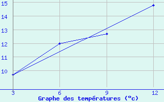 Courbe de tempratures pour Kuscevskaja