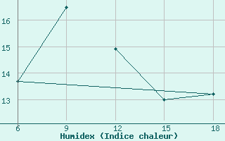 Courbe de l'humidex pour Kirklareli