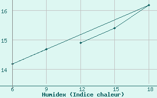 Courbe de l'humidex pour Mostaganem Ville