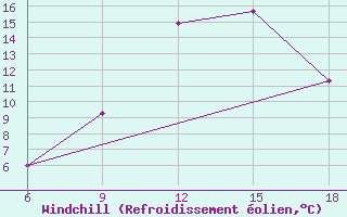 Courbe du refroidissement olien pour Ohrid-Aerodrome