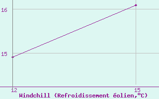 Courbe du refroidissement olien pour Ascencion De Guarayos