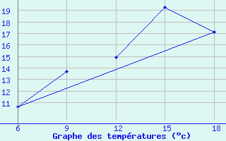 Courbe de tempratures pour Miliana