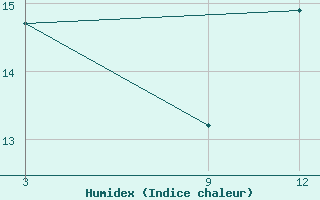 Courbe de l'humidex pour Pilar / Carlos Miguel Gimenez