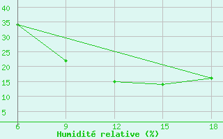 Courbe de l'humidit relative pour Medea