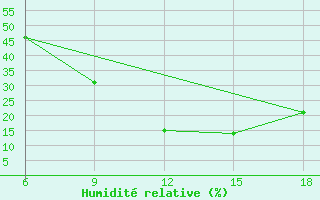 Courbe de l'humidit relative pour Naama