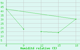 Courbe de l'humidit relative pour Amasya