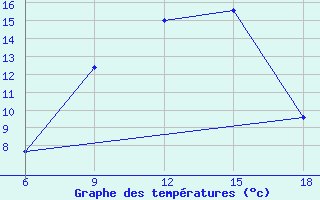 Courbe de tempratures pour Dokshitsy