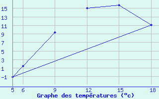 Courbe de tempratures pour St Johann Pongau