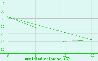 Courbe de l'humidit relative pour Ana