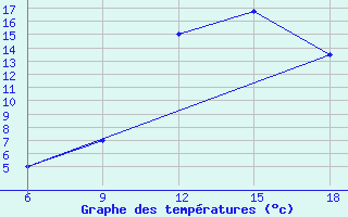 Courbe de tempratures pour Benwlid