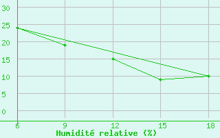 Courbe de l'humidit relative pour Beni Abbes