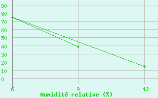 Courbe de l'humidit relative pour Hon