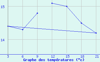 Courbe de tempratures pour Palagruza