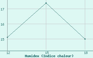 Courbe de l'humidex pour Ain Sefra