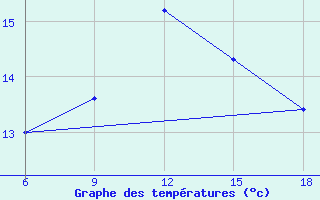 Courbe de tempratures pour Inebolu