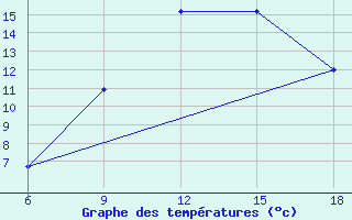 Courbe de tempratures pour M