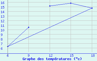 Courbe de tempratures pour Ghazaouet