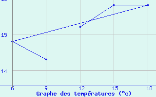 Courbe de tempratures pour Jijel Port