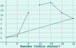 Courbe de l'humidex pour Bitola