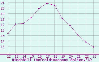 Courbe du refroidissement olien pour Crest (26)