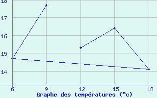 Courbe de tempratures pour Kirklareli