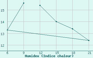 Courbe de l'humidex pour Kaliningrad