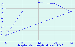 Courbe de tempratures pour Bouira