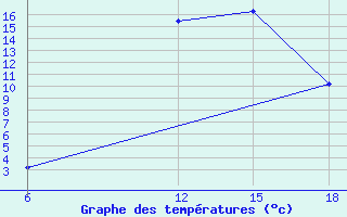 Courbe de tempratures pour Lazaropole