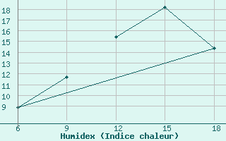 Courbe de l'humidex pour Saida