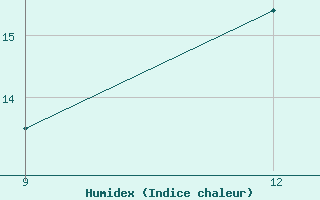 Courbe de l'humidex pour San Juan Bautista Misiones