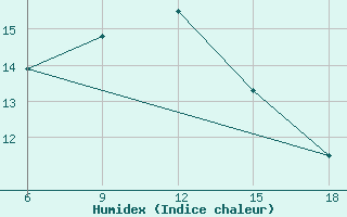 Courbe de l'humidex pour Capo Frasca