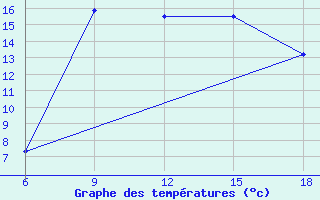 Courbe de tempratures pour Beja