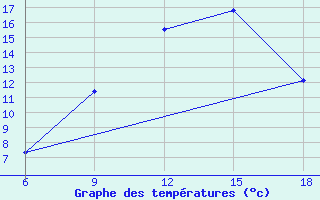 Courbe de tempratures pour Bordj Bou Arreridj