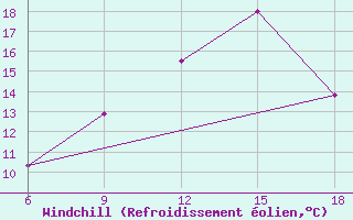 Courbe du refroidissement olien pour Soria (Esp)