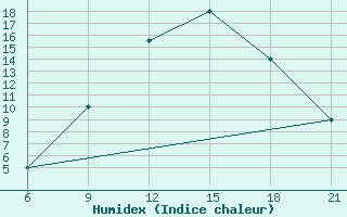 Courbe de l'humidex pour Elbasan