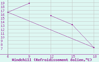 Courbe du refroidissement olien pour ??rnak