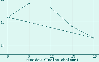 Courbe de l'humidex pour Jijel Port