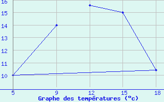 Courbe de tempratures pour Kamishli