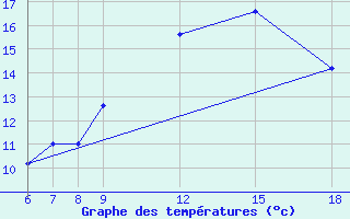 Courbe de tempratures pour Passo Dei Giovi