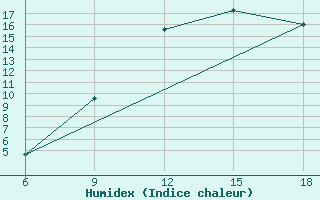 Courbe de l'humidex pour Midelt