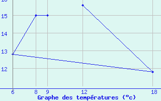 Courbe de tempratures pour Kamishli