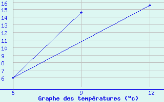 Courbe de tempratures pour Ana